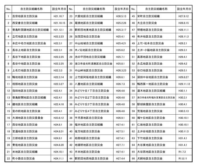 自主防災組織一覧表（設立順）