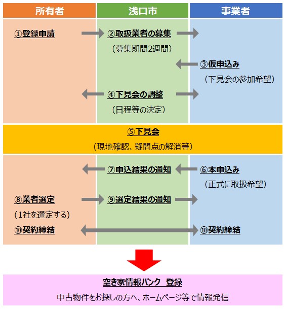 空き家情報バンク制度の流れの画像