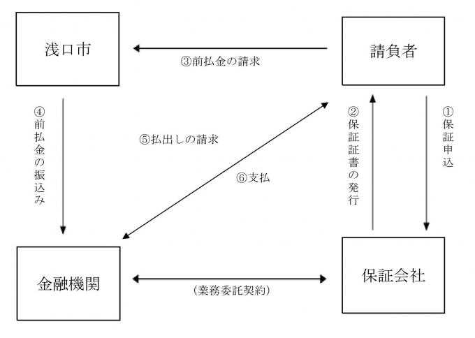 前金払の手続きの流れの画像