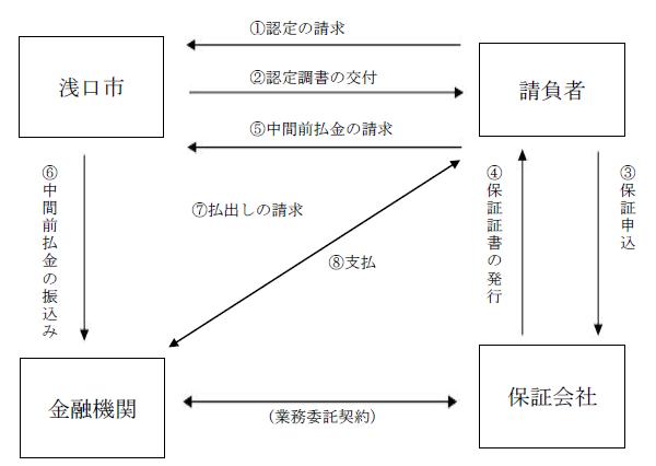 中間前金払いの図