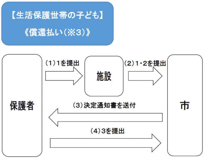 実費(生活保護世帯)