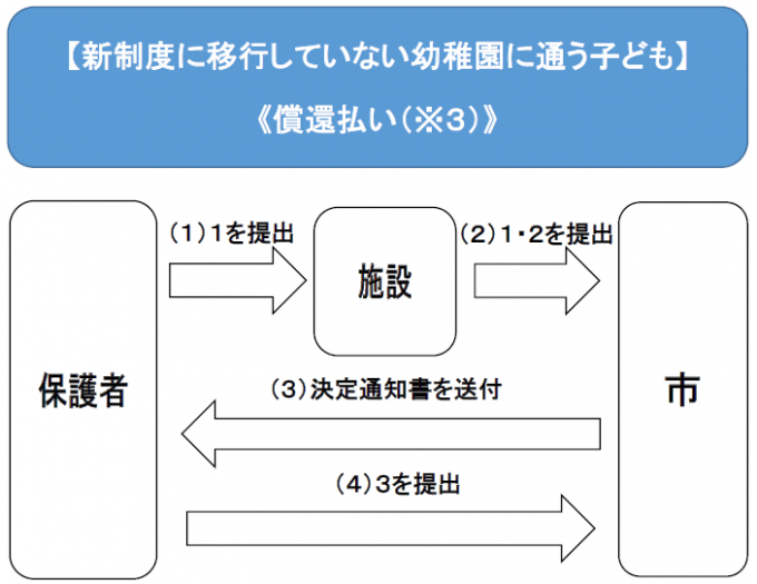 実費(未移行)