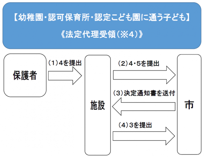 実費(市基準)