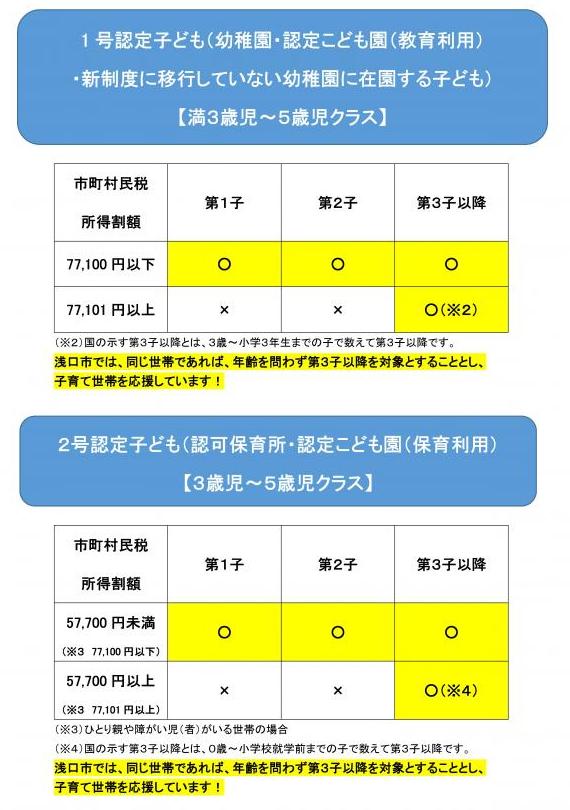 給食費の免除対象者の範囲の画像