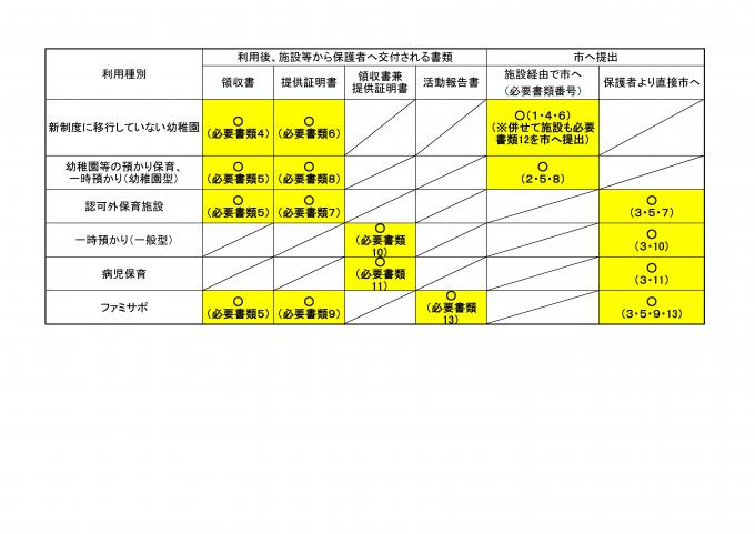 施設等ごとに必要な書類と提出先の画像