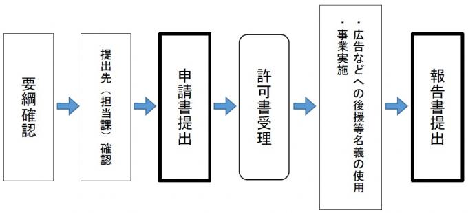 フロー図