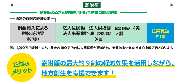 企業版ふるさと納税とはの画像