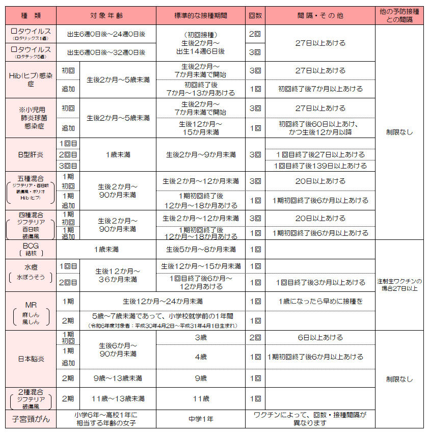 子どもの定期接種
