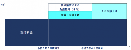 料金改定時期