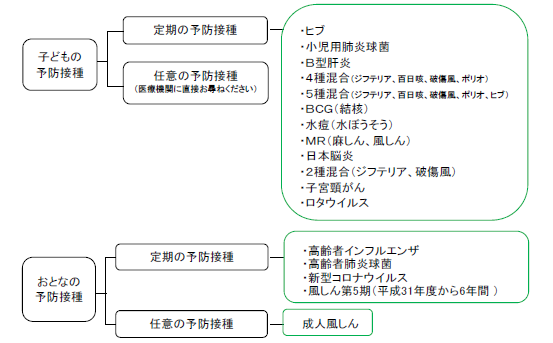 定期予防接種の図