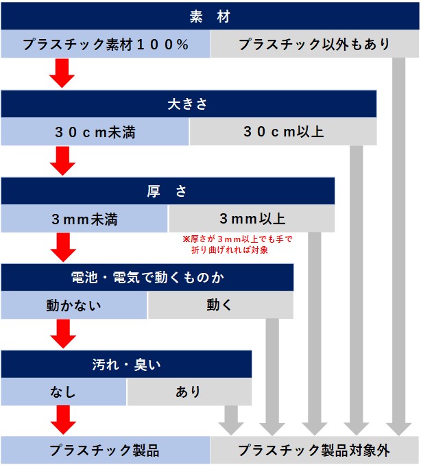 分け方