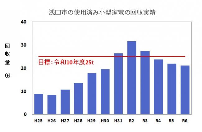 小型家電回収実績１