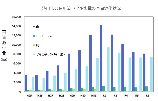 小型家電再資源化状況