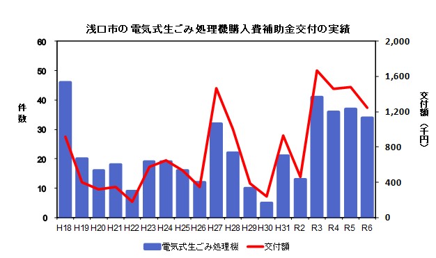 電気式生ごみ処理機