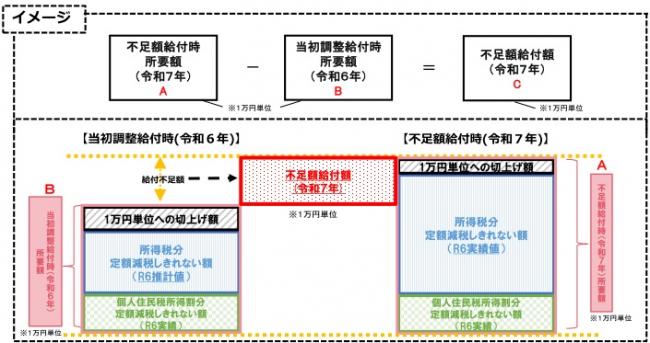 不足額給付Ⅰ