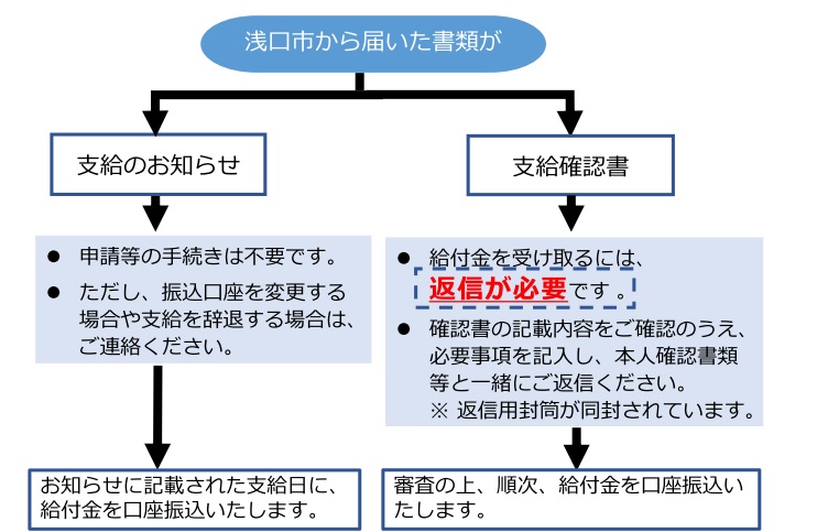 支給手続き
