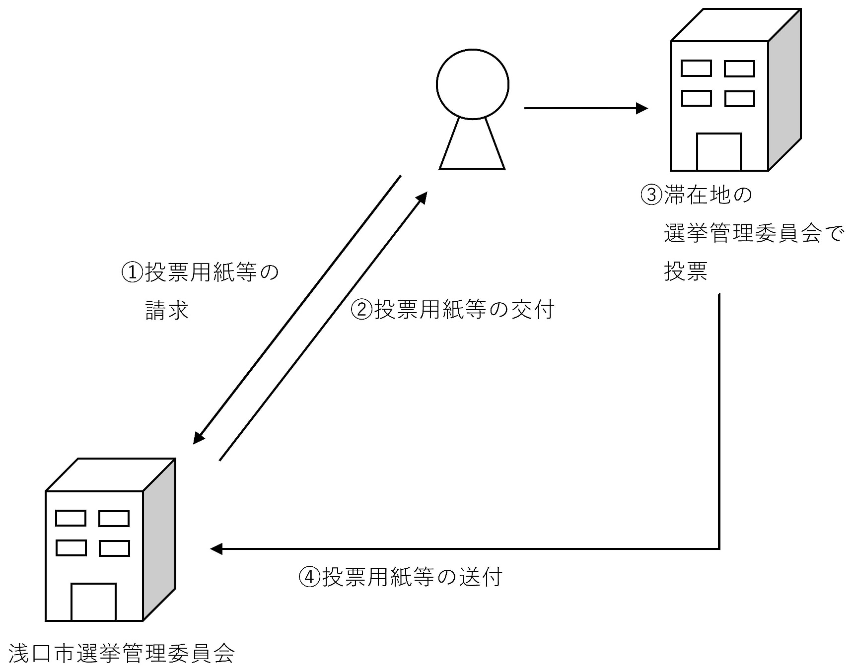 滞在地での不在者投票
