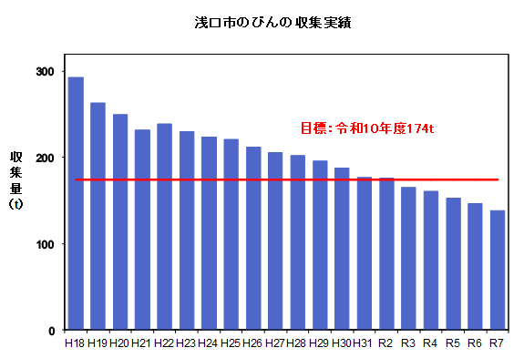 びんの収集実績