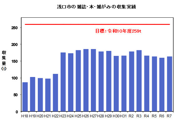 雑誌・本・雑紙の収集実績