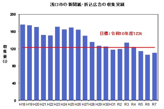 新聞紙・折込広告の収集実績