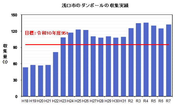 ダンボールの収集実績