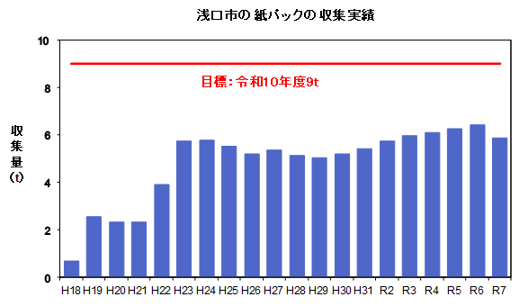 紙パックの収集実績