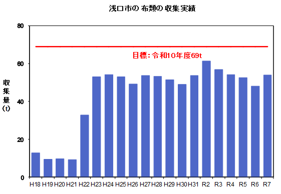 布類の収集実績