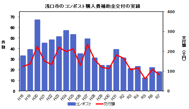 コンポスト購入費補助金交付の実績