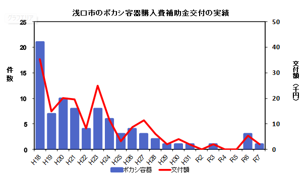 ボカシ容器購入費補助金交付の実績