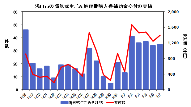 電気式生ごみ処理機購入費補助金交付の実績