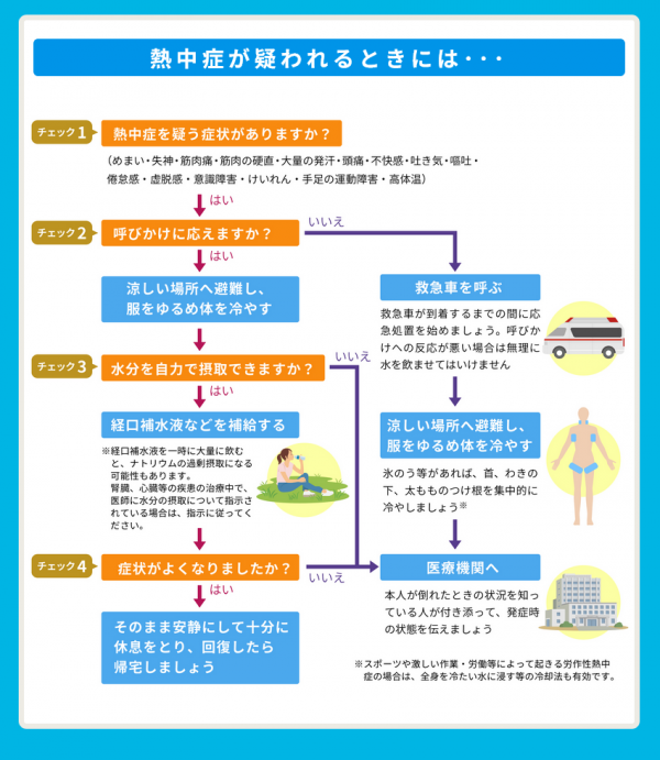 熱中症が疑われるときには