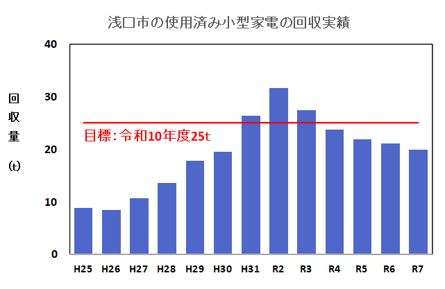 浅口市の使用済み小型家電の回収実績