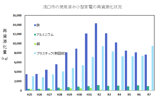 浅口市の使用済み小型家電の資源化状況