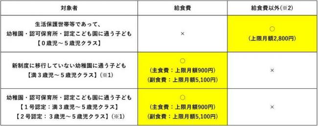 実費徴収の表