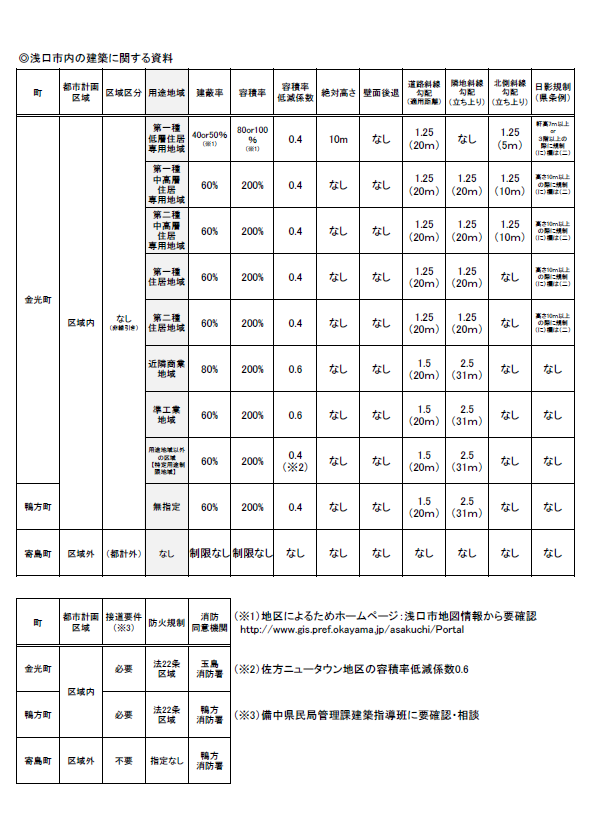 浅口市内の建築に関する資料その1